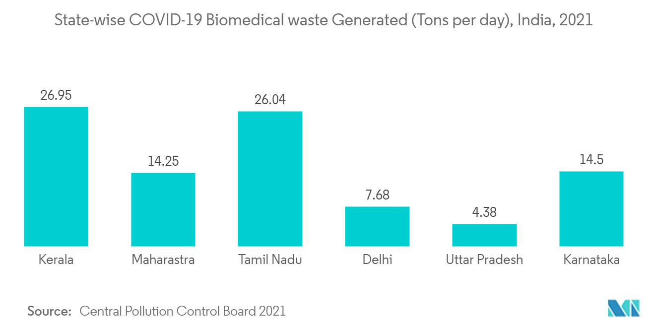 Medical Waste Containers Market : State-wise COVID-19 Biomedical waste Generated (Tons per day), India, 2021