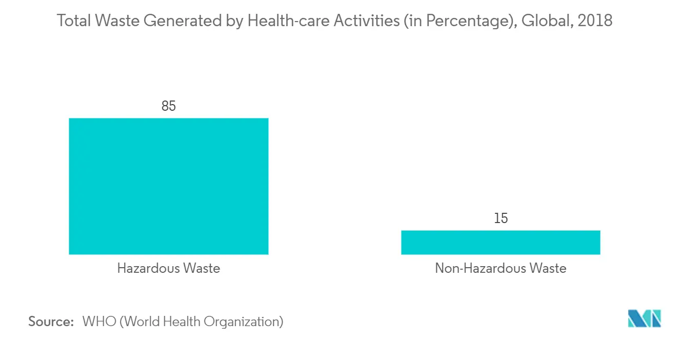 Medical Waste Management 1