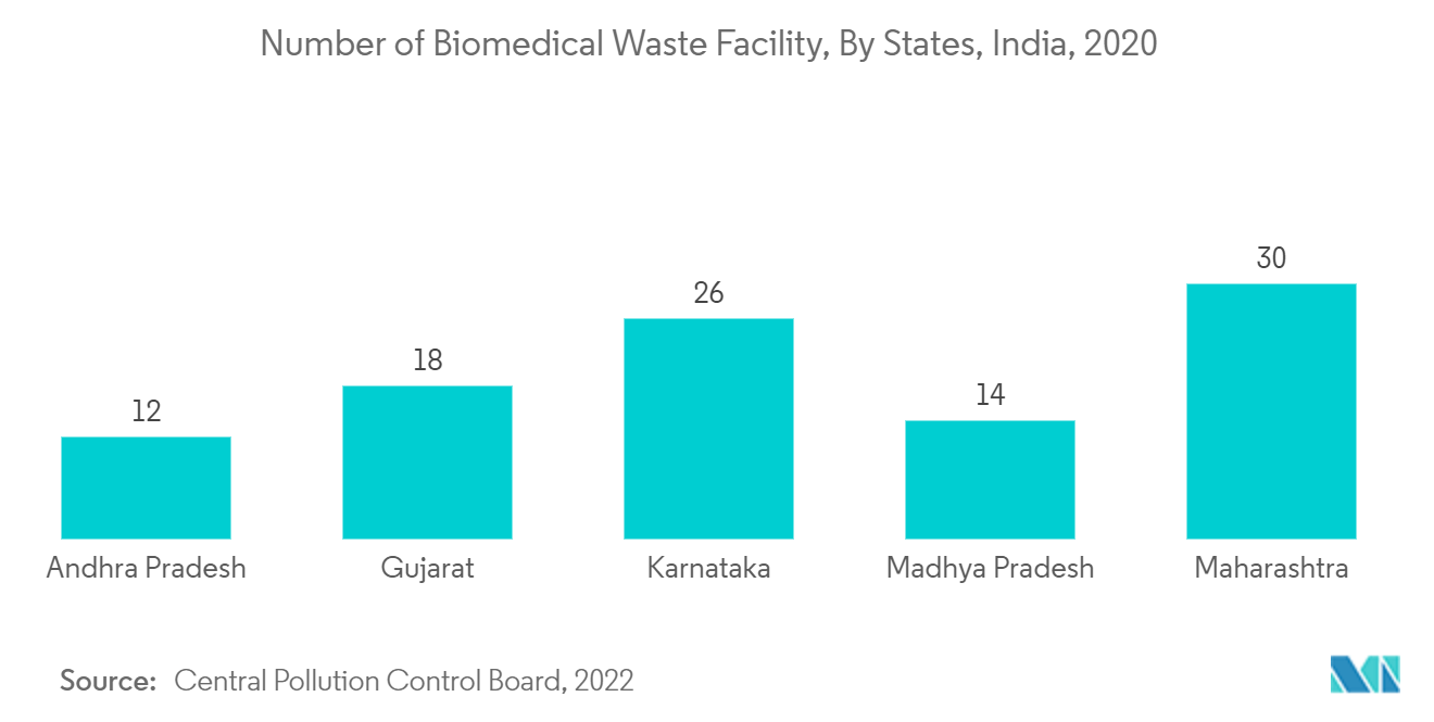 Number of Biomedical Waste Facility, By States, India, 2020