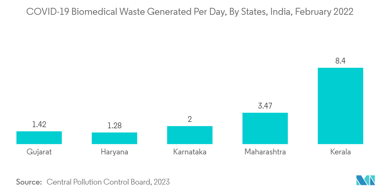 COVID-19 Biomedical Waste Generated Per Day, By States, India, February 2022