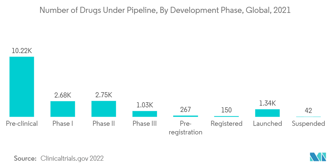 Number of Drugs Under Pipeline, By Development Phase, Global, 2020 and 2021