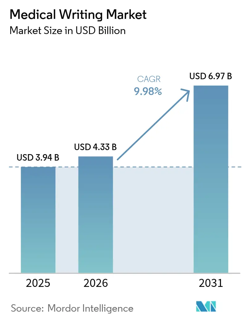 Medical Writing Market Summary