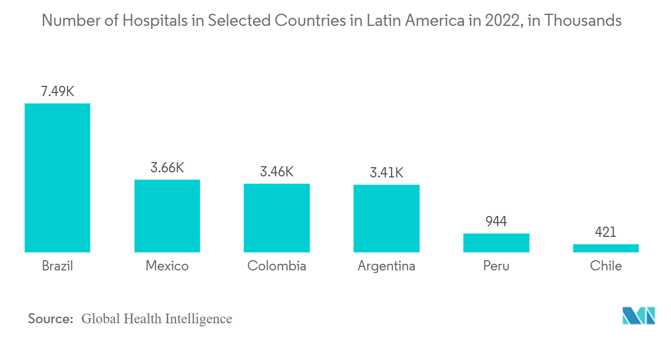Thị trường phần mềm hình ảnh và thiết bị X-quang y tế Số lượng bệnh viện ở các quốc gia được chọn ở Mỹ Latinh vào năm 2022, tính bằng nghìn