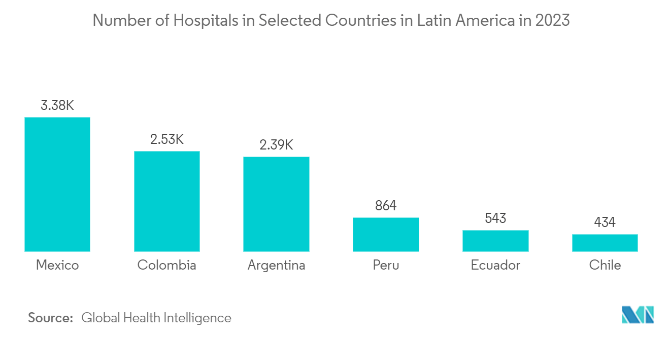 Medical X-Ray Equipment And Imaging Software Market: Number of Hospitals in Selected Countries in Latin America in 2022, in Thousands