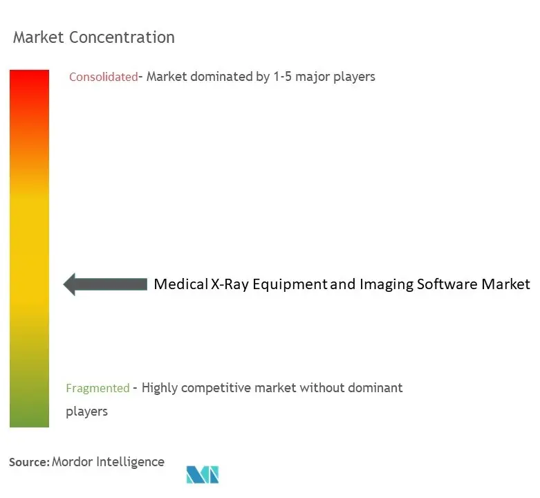 Medical X-Ray Equipment And Imaging Software Market Concentration
