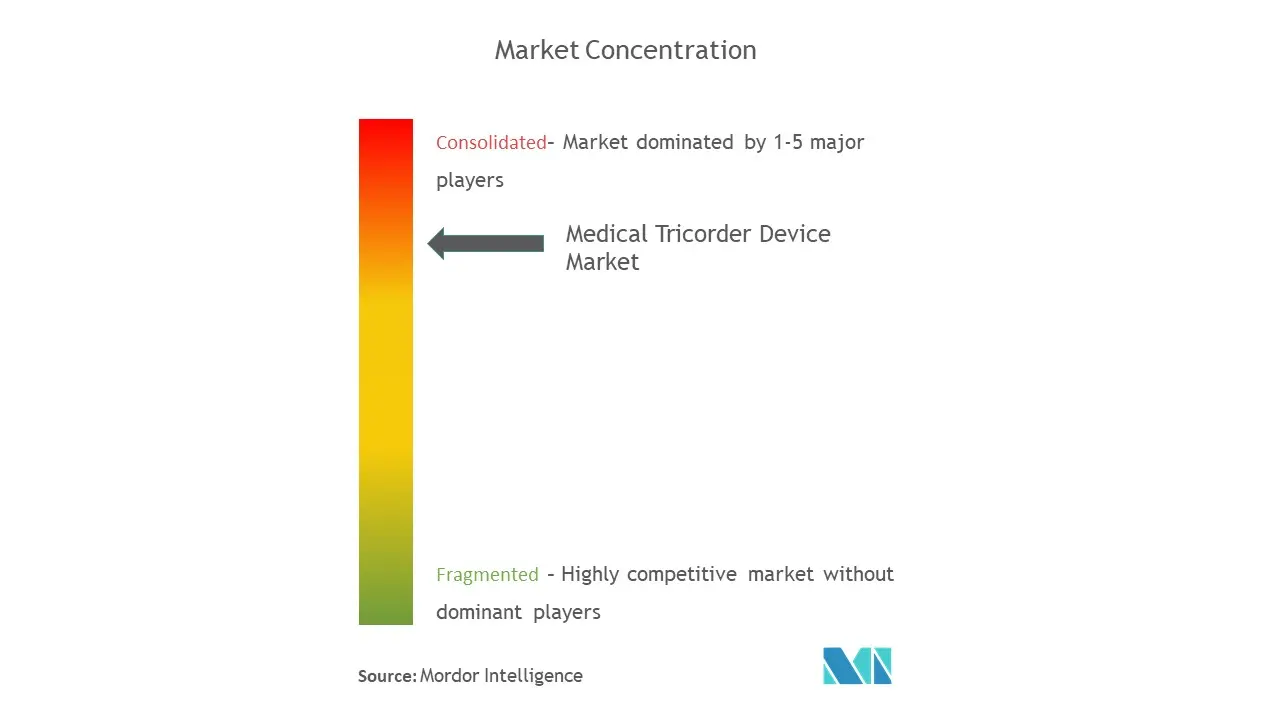Dispositif tricordeur médical mondialConcentration du marché