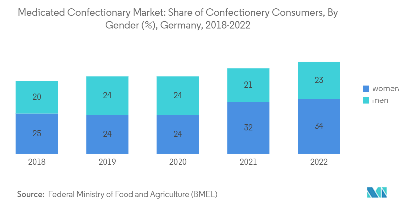 薬用菓子市場薬用菓子市場菓子消費者の男女別シェア（%）（ドイツ、2018年～2022年