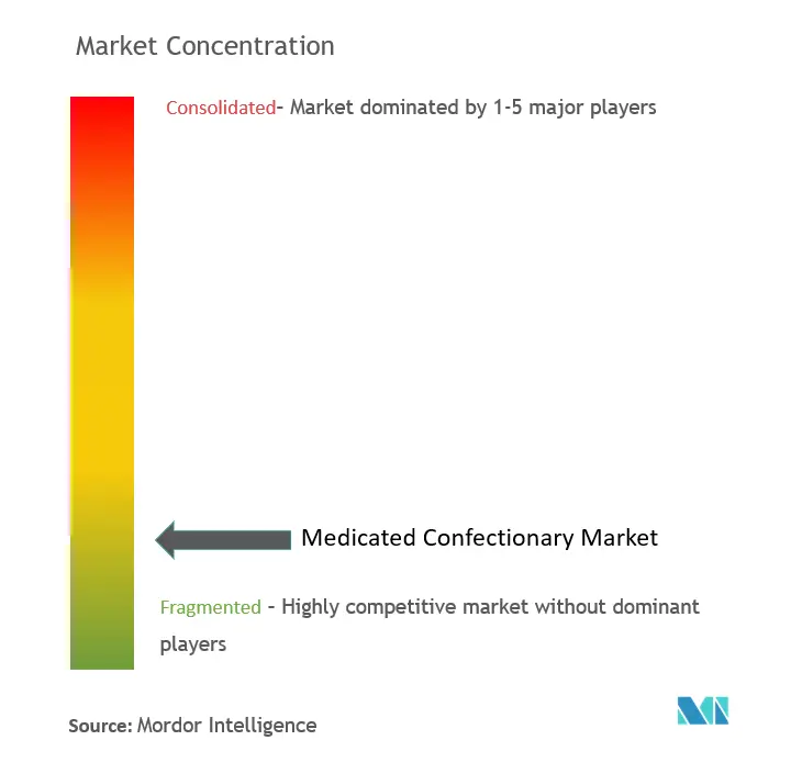 Medicated Confectionery Market Concentration