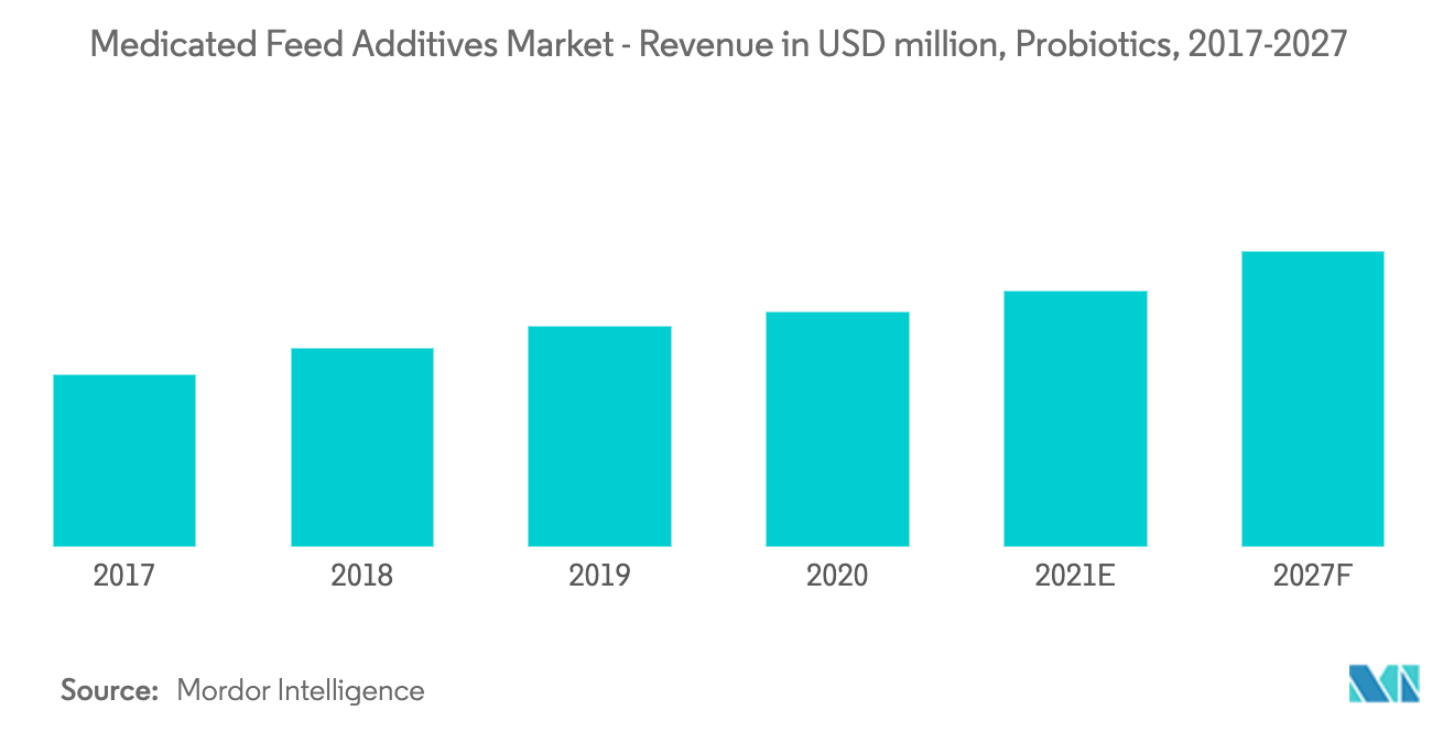 Medicated Feed Additives Revenue in USD million