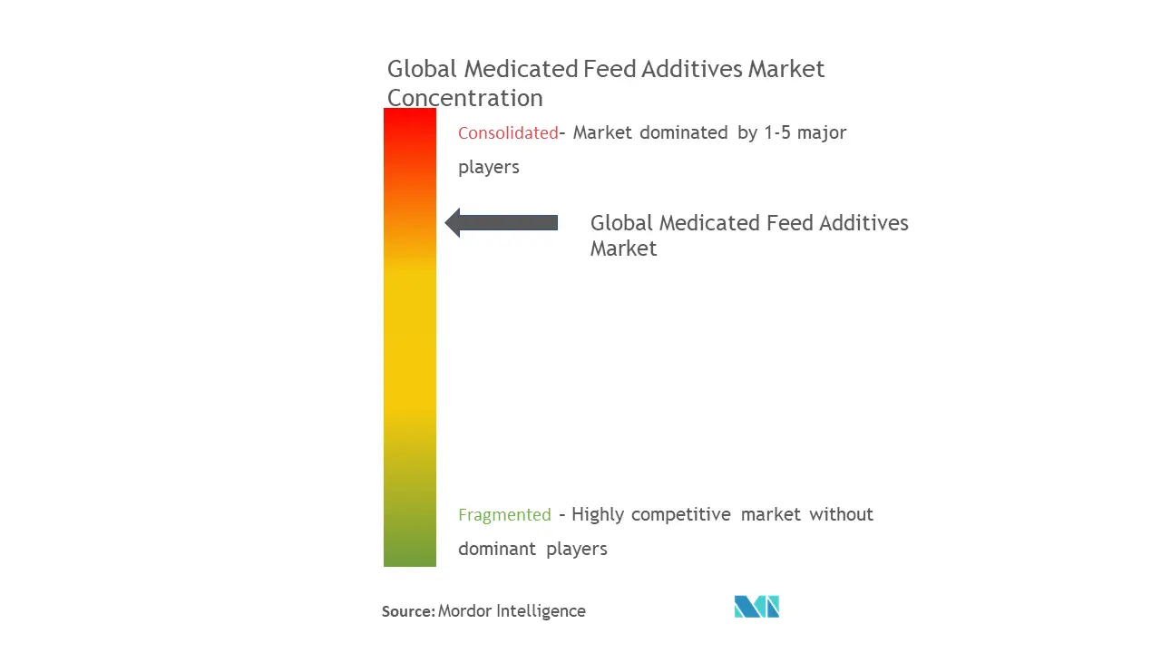 Market concentration Medicated additives.png