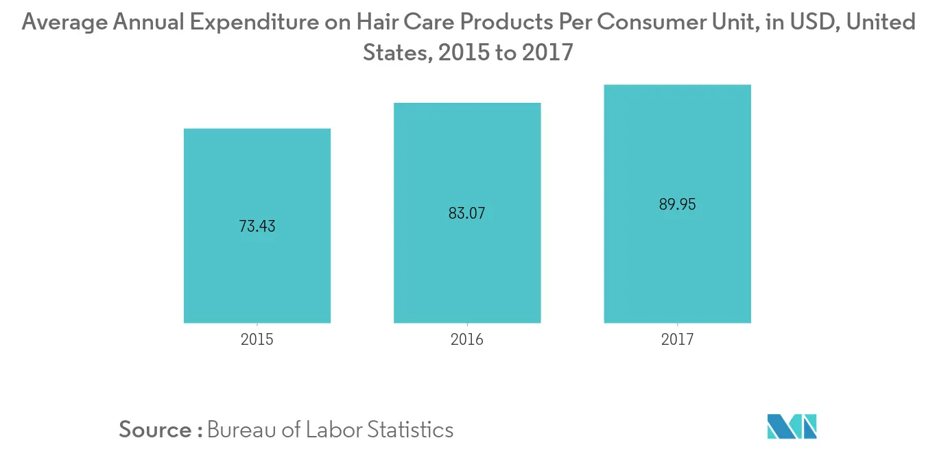 Tendances du marché des shampooings médicamenteux