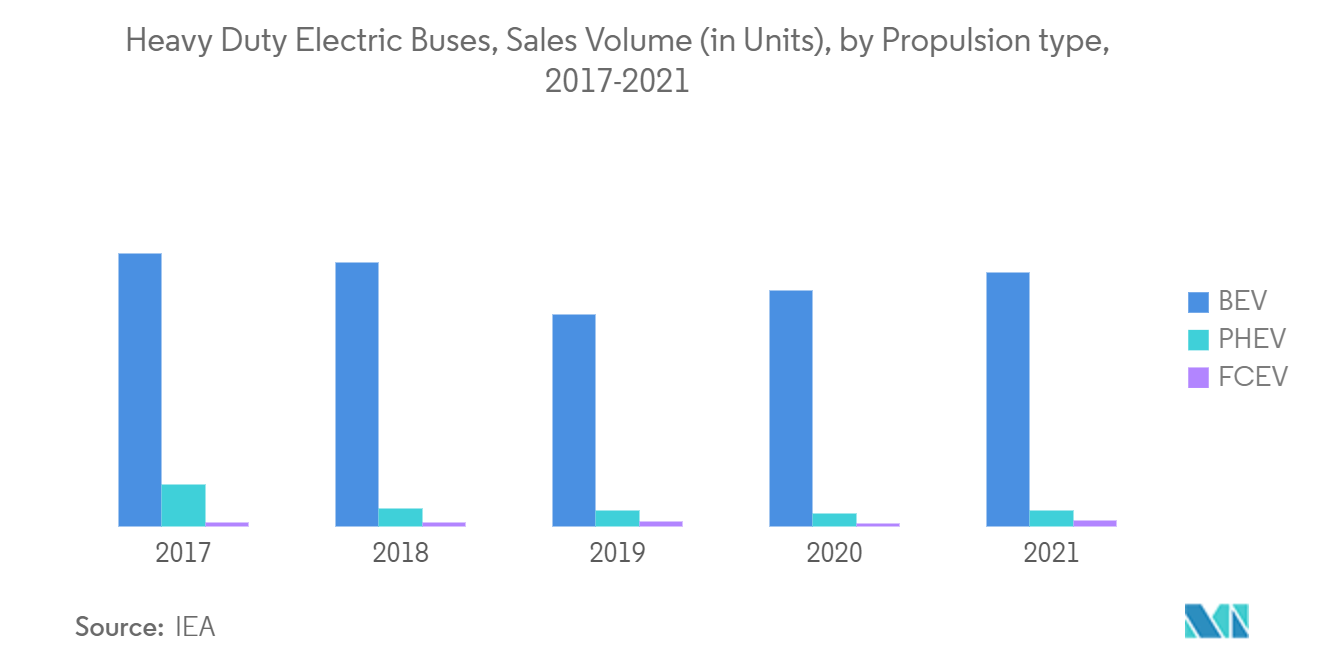 Mercado de vehículos comerciales de servicio mediano y pesado autobuses eléctricos de servicio pesado, volumen de ventas (en unidades), por tipo de propulsión, 2017-2021