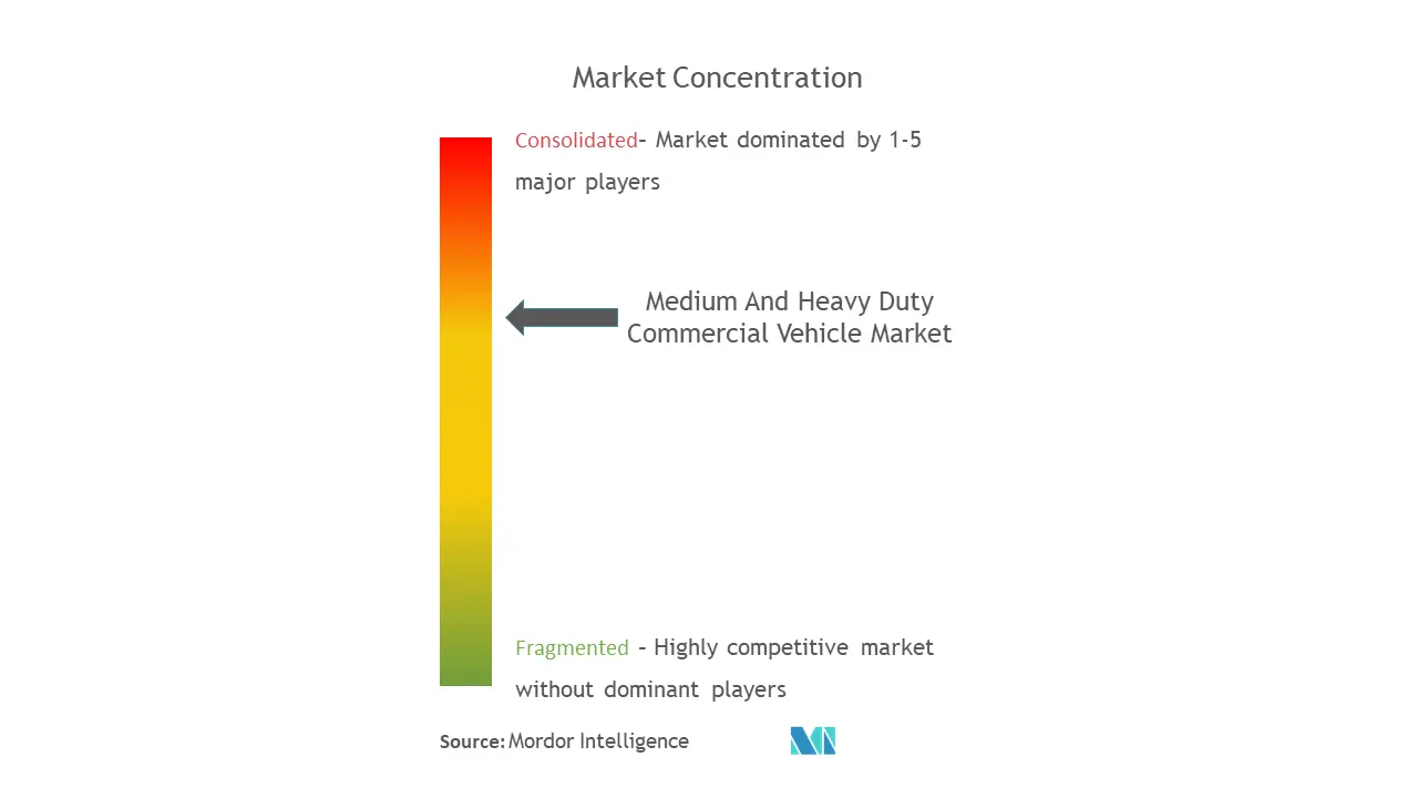Medium And Heavy Duty Commercial Vehicles Market Concentration