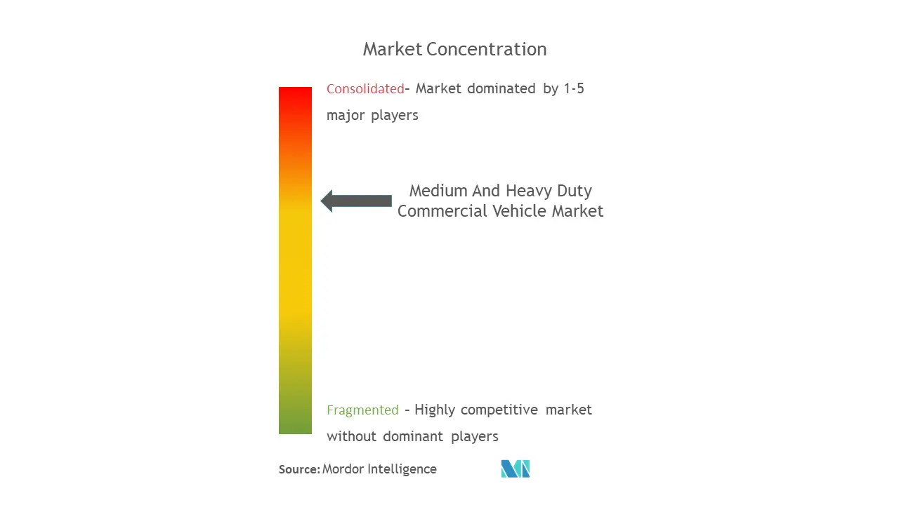 Marktkonzentration für mittelschwere und schwere Nutzfahrzeuge
