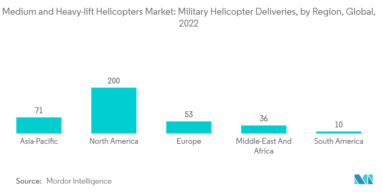Mercado de helicópteros médios e pesados entregas de helicópteros militares, por região, global, 2022