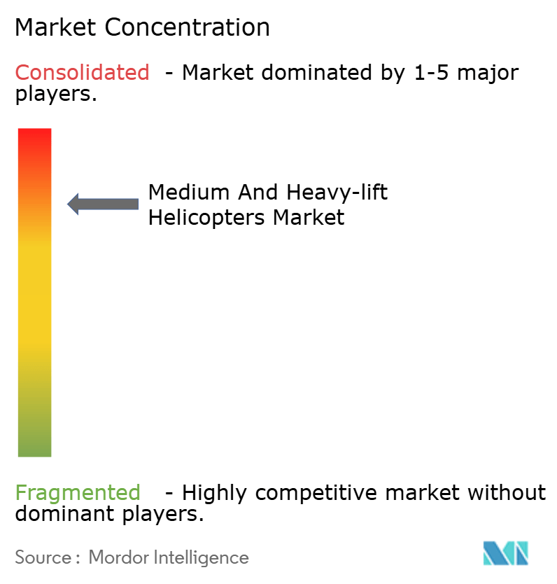 Medium And Heavy-lift Helicopters Market Concentration