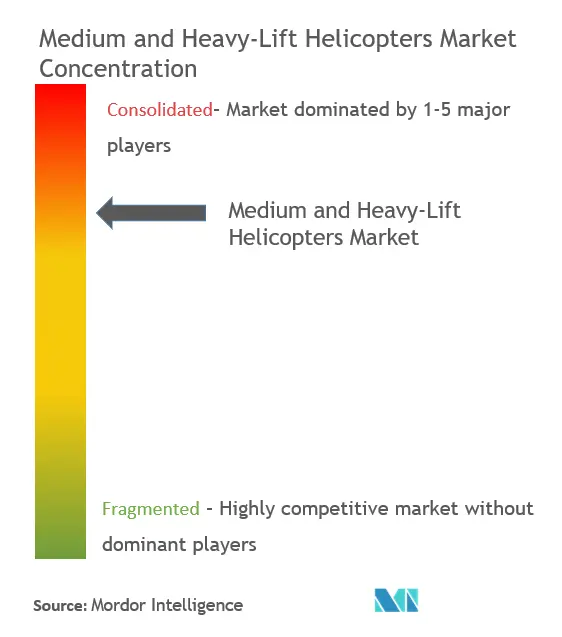 Medium And Heavy-lift Helicopters Market Concentration