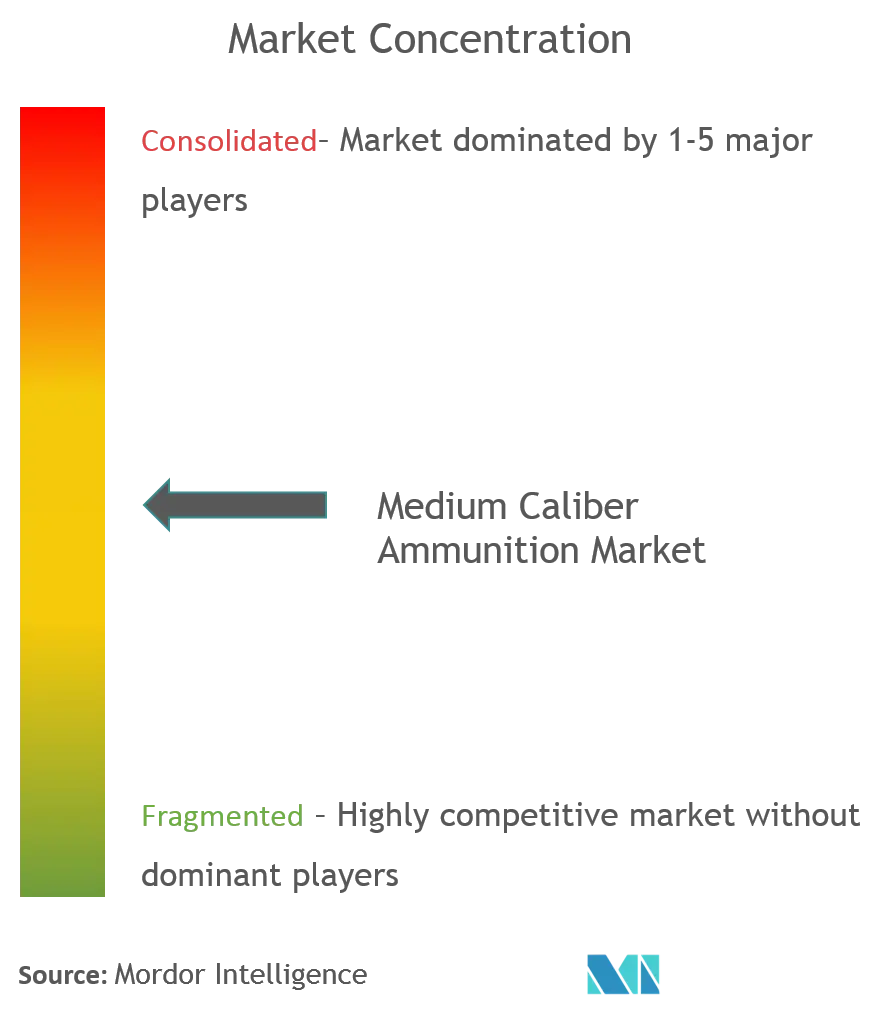 Medium Caliber Ammunition Market- concentration