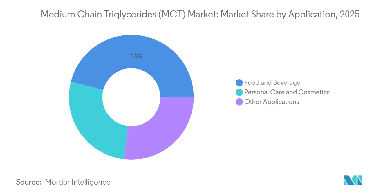 Participación del Mercado de Triglicéridos de Cadena Media (MCT) por Aplicación, 2025