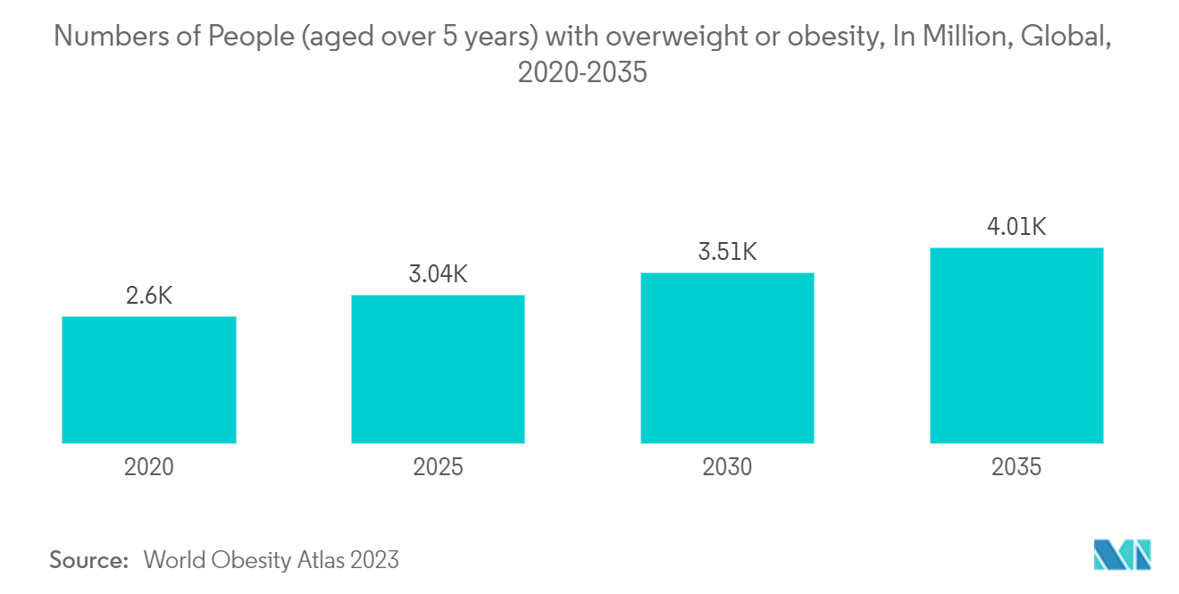 Medium Chain Triglycerides (MCT) Market : Numbers of People (aged over 5 years) with overweight or obesity, In Million, Global, 2020-2035