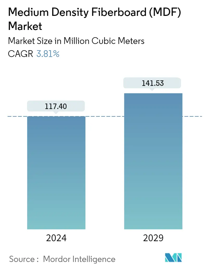 Resumo do mercado de placas de fibra de média densidade (MDF)