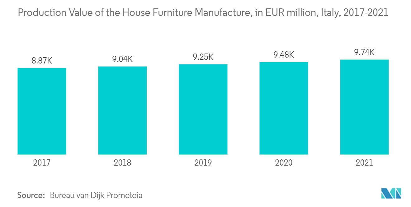 سوق الألواح الليفية متوسطة الكثافة (MDF) - قيمة إنتاج صناعة الأثاث المنزلي، بملايين اليورو، إيطاليا، 2017-2021