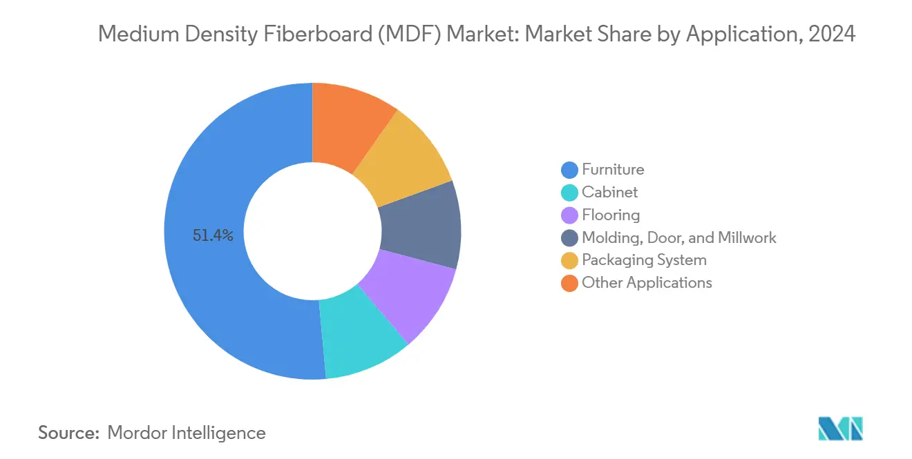 Medium Density Fiberboard (MDF) Market: Market Share by Application