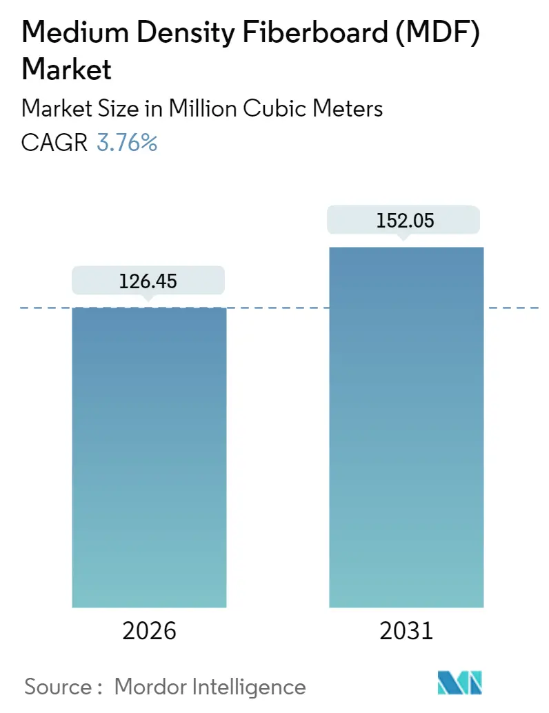 Medium Density Fiberboard (MDF) Market Summary