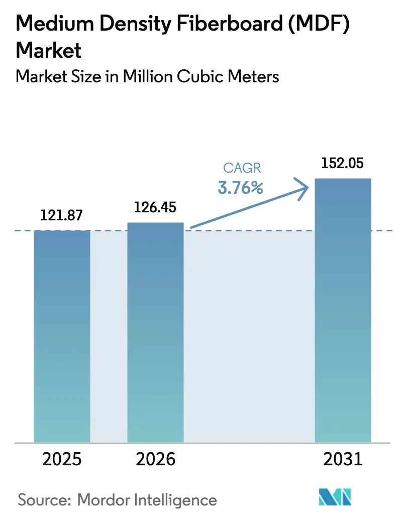 Medium Density Fiberboard (MDF) Market Summary