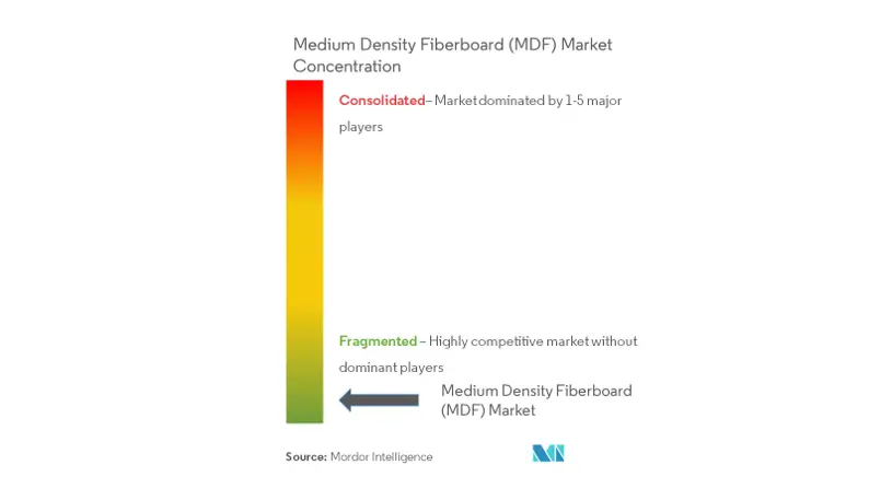 Medium Density Fiberboard MDF Market Analysis