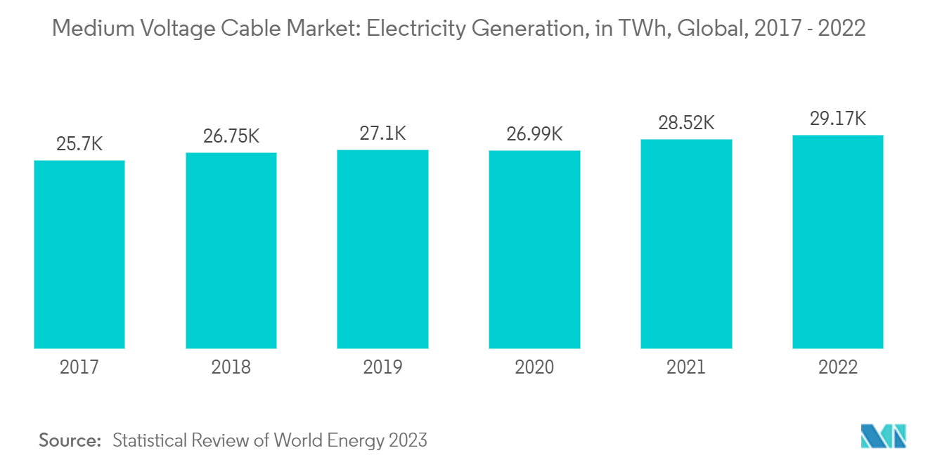 Medium Voltage Cable Market: Electricity Generation, in TWh, Global, 2017 - 2022