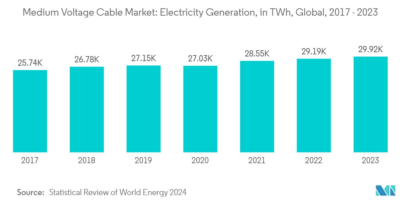 Medium Voltage Cable Market: Electricity Generation, in TWh, Global, 2017 - 2022