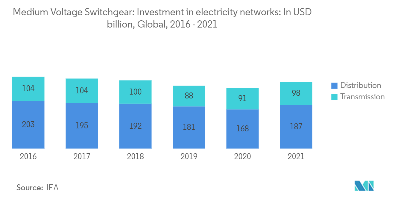 高圧開閉器市場電力ネットワークへの投資：単位：億米ドル、世界、2016年～2021年