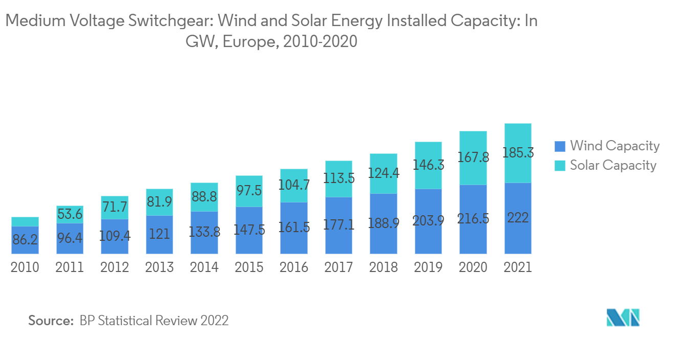 高圧開閉装置市場風力および太陽エネルギーの設置容量：GW単位、ヨーロッパ、2010-2022年