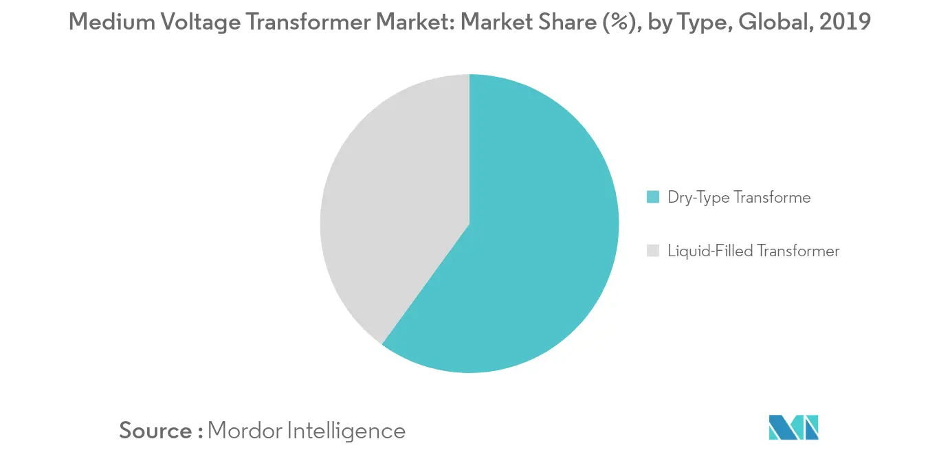 Medium Voltage Transformer Market Share (%), by Type