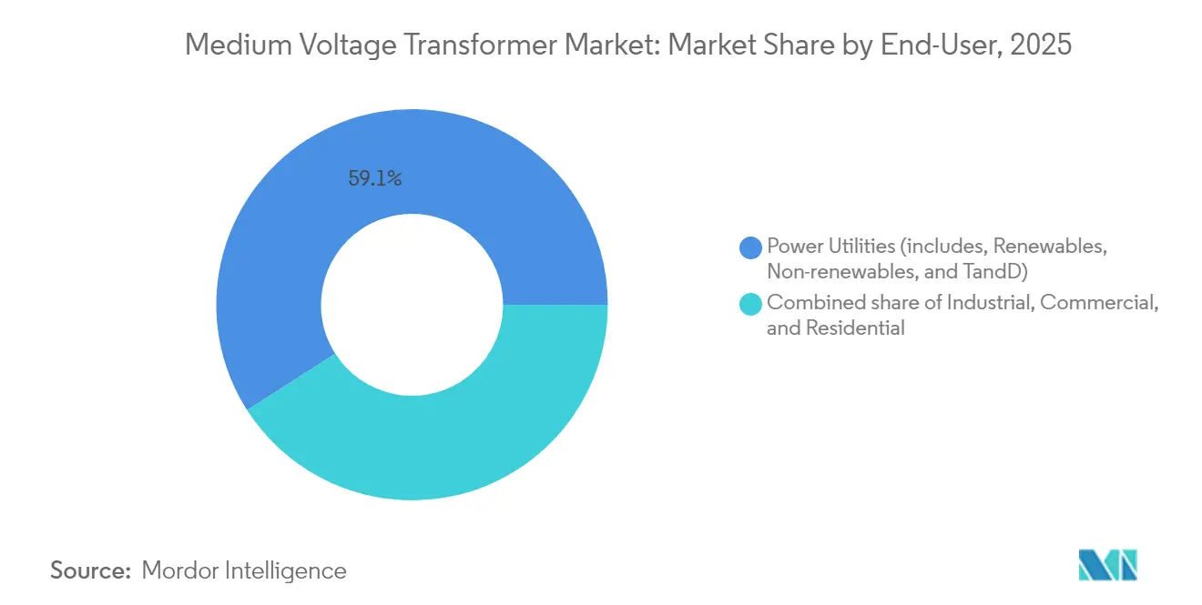 Medium Voltage Transformer Market: Market Share by End-User, 2025