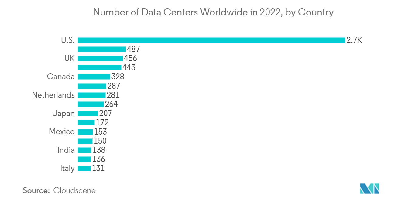 سوق مراكز البيانات الضخمة عدد مراكز البيانات حول العالم في عام 2022 حسب الدولة