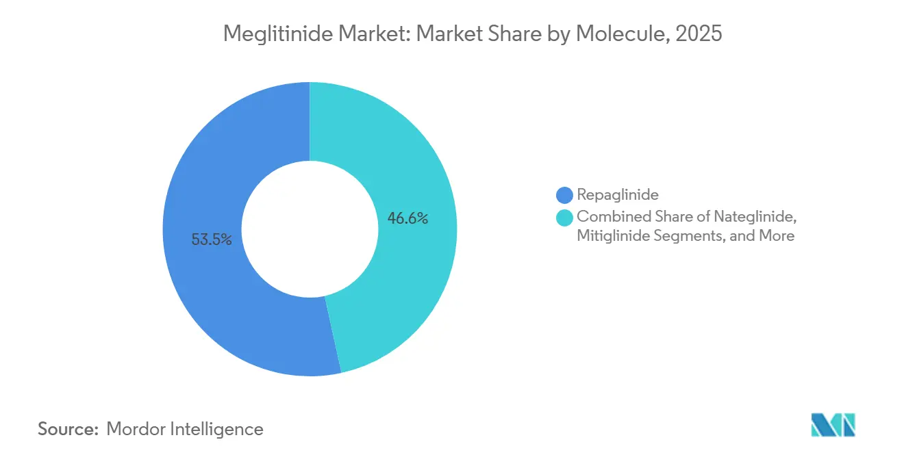 Meglitinide Market Share by Molecule, 2025