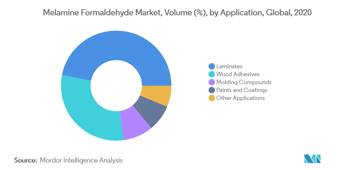 Melamine Formaldehyde Market - Segmentation Trends