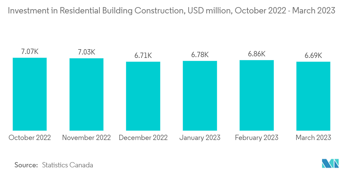 Mercado de formaldehído de melamina inversión en la construcción de edificios residenciales, millones de USD, octubre de 2022 - marzo de 2023 