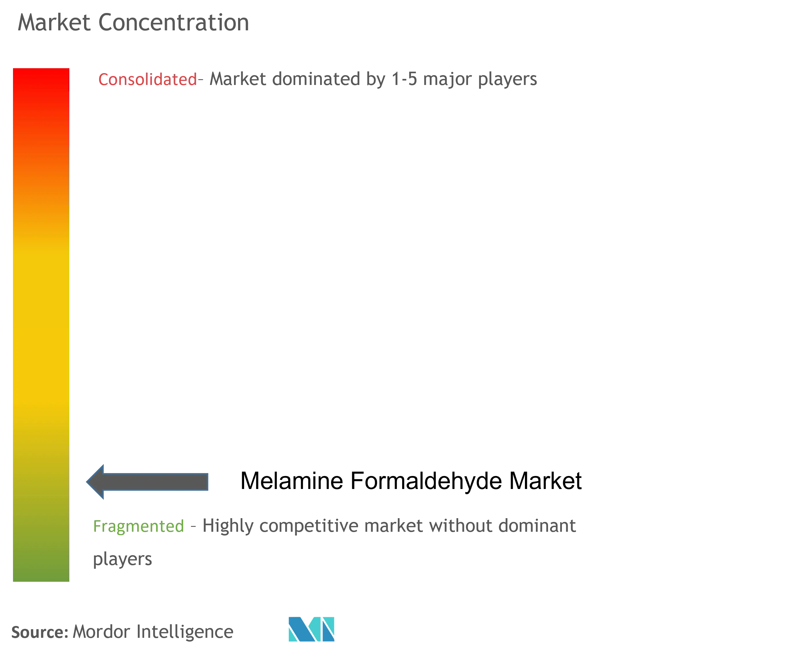 Melamine Formaldehyde Market Concentration