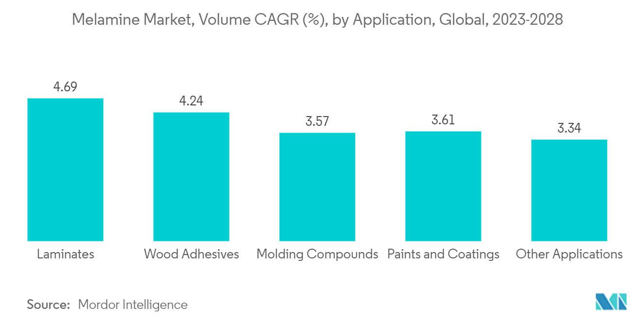 Mercado de melamina - Volumen CAGR (%), por aplicación, global, 2023-2028