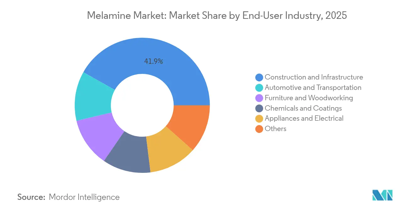 Melamine Market: Market Share by End-User Industry, 2025