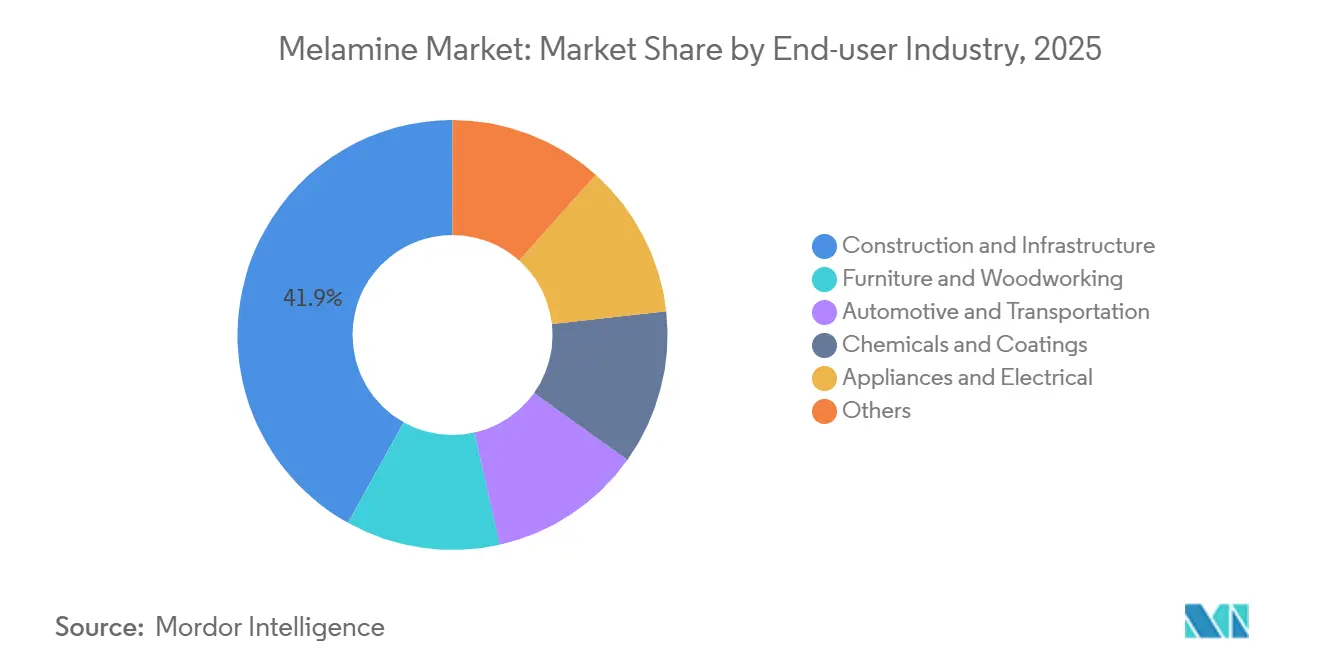 Melamine Market: Market Share by End-user Industry
