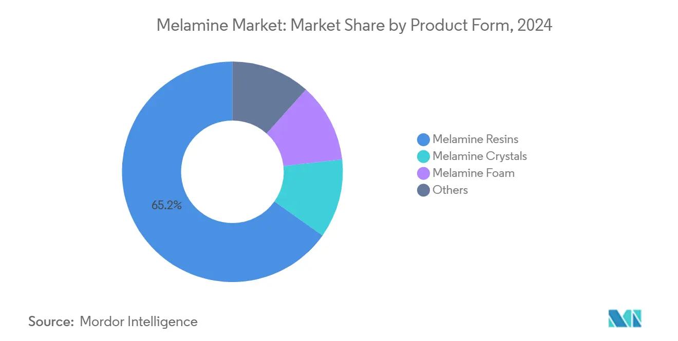 Melamine Market: Market Share by Product Form