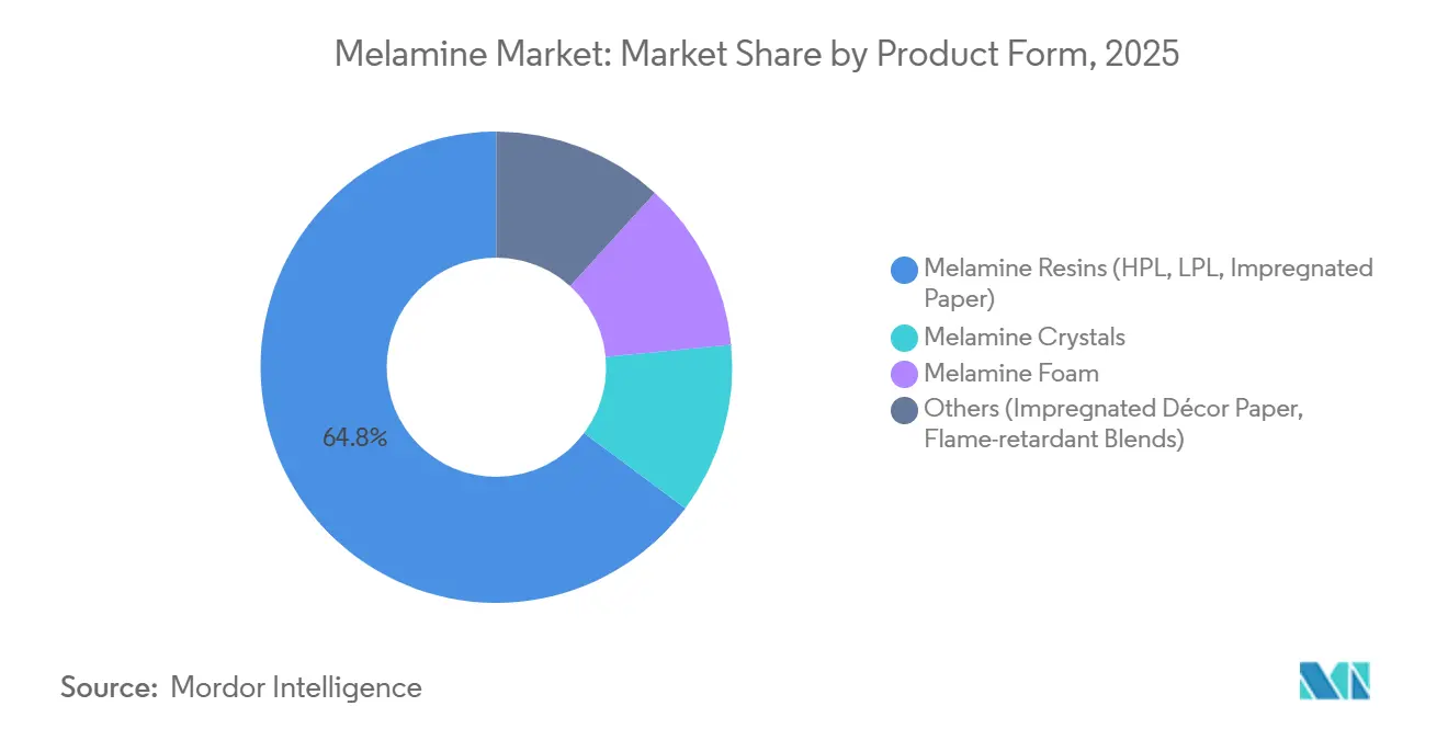 Melamine Market: Market Share by Product Form