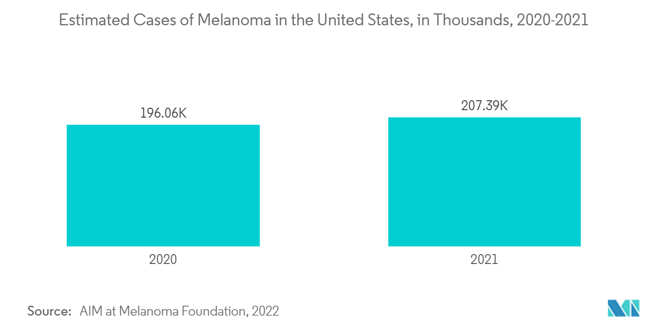 سوق تشخيص وعلاج سرطان الجلد حالات سرطان الجلد المقدرة في الولايات المتحدة بالآلاف، 2020-2021