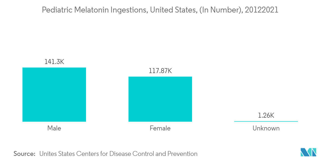 Melatonin Market - Pediatric Melatonin Ingestions, United States, (In Number), 2012–2021