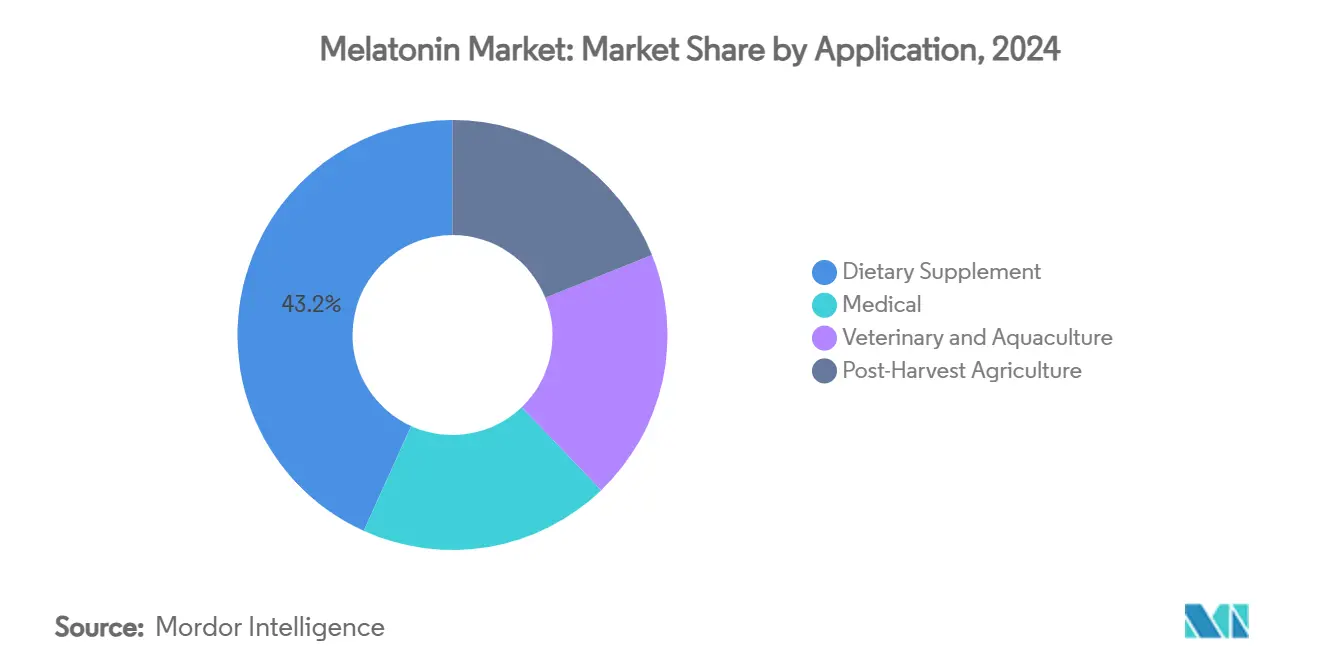 Melatonin Market: Market Share by Application