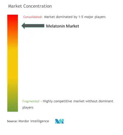 Melatonin Market Concentration